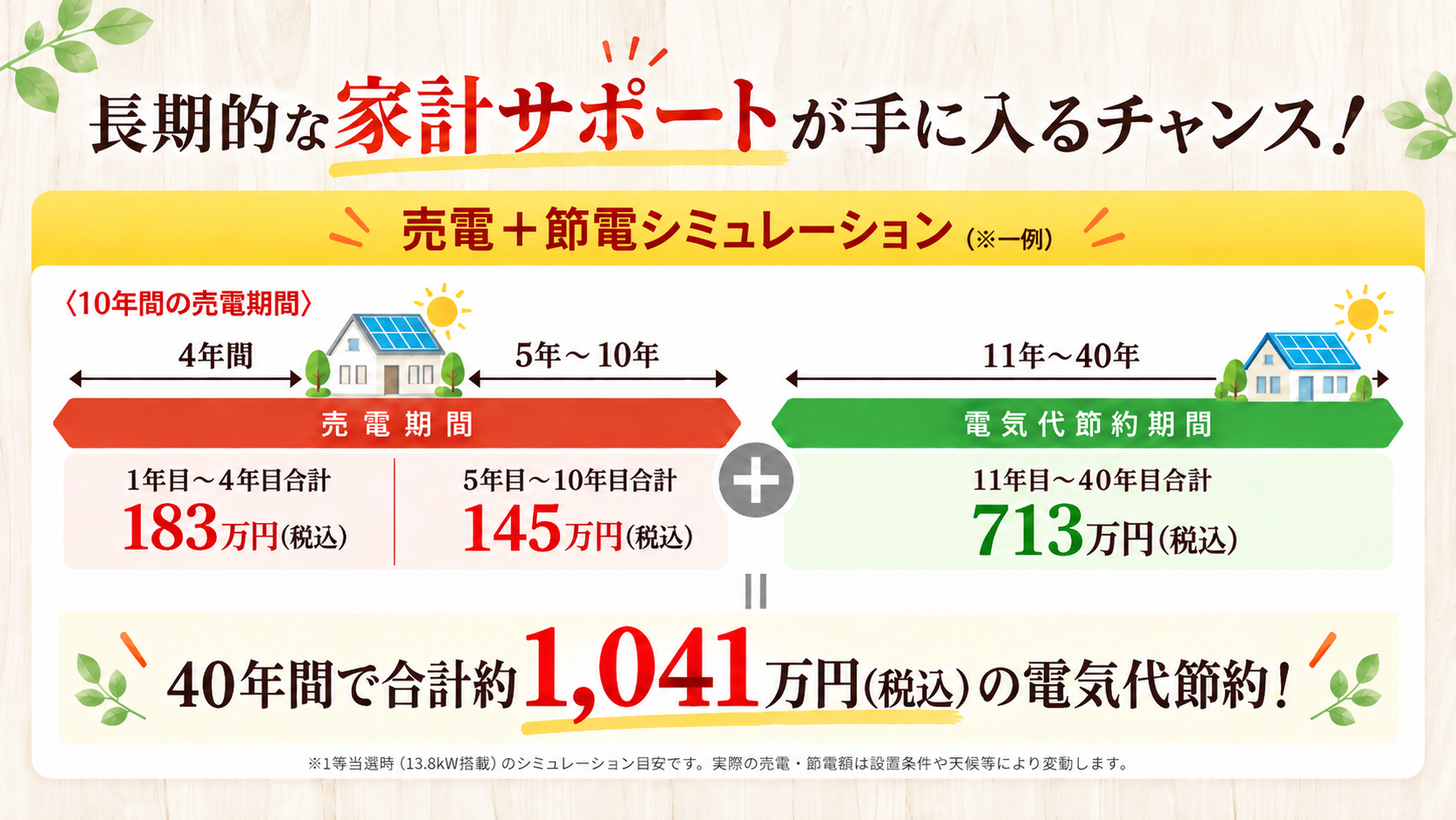 太陽光発電13.8kWを搭載した場合の40年間の経済効果シミュレーション