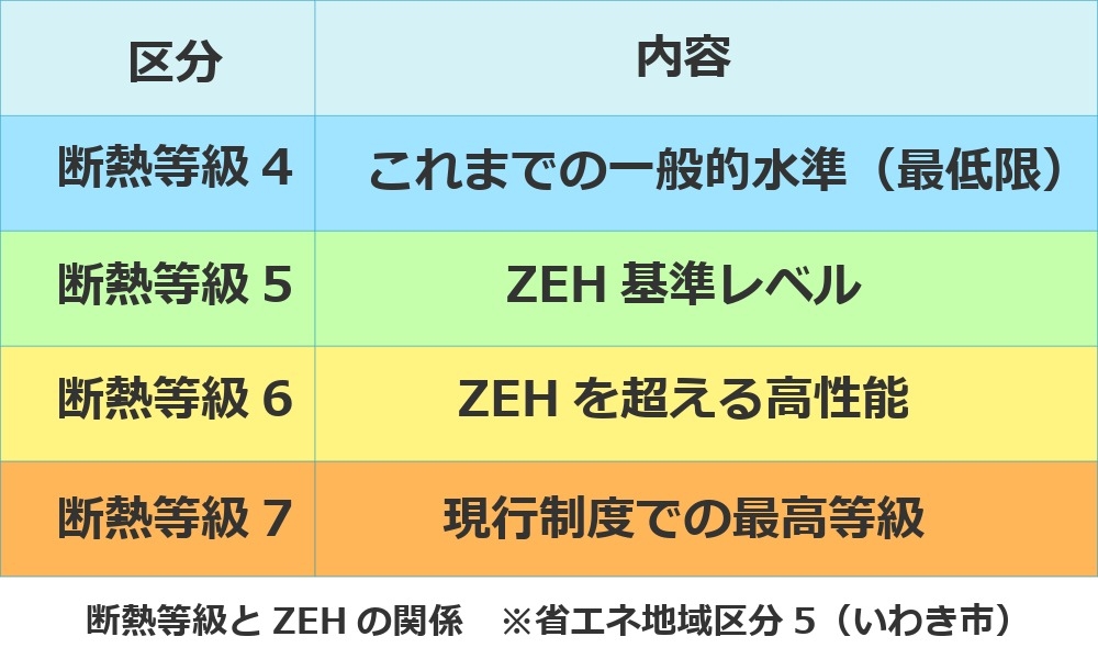 断熱等級とZEHの関係.jpeg